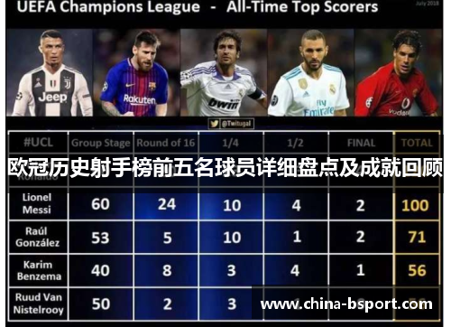 欧冠历史射手榜前五名球员详细盘点及成就回顾